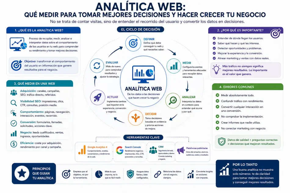 Analítica web para medir tráfico, comportamiento, conversiones y tomar decisiones de negocio