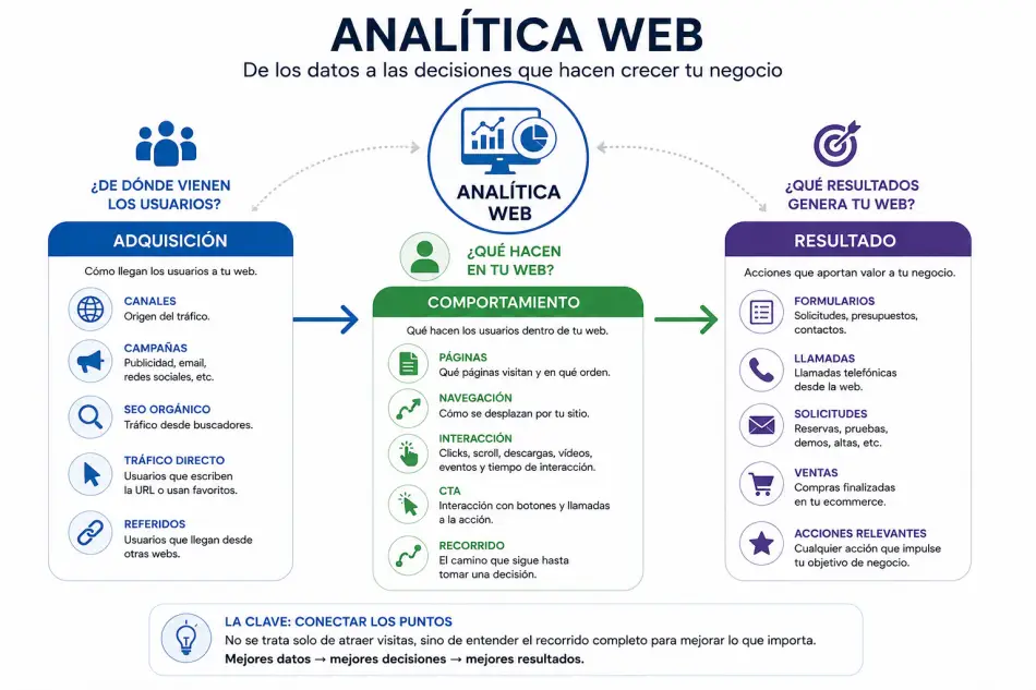 Analítica web para relacionar adquisición de tráfico, comportamiento de usuarios y conversiones