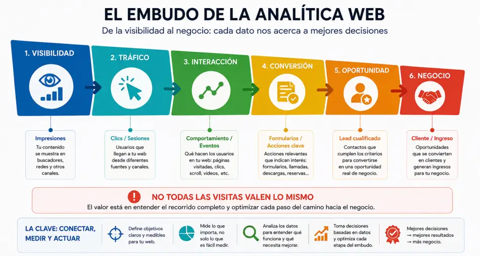 Embudo de analítica web desde la visibilidad y el tráfico hasta las conversiones y oportunidades de negocio