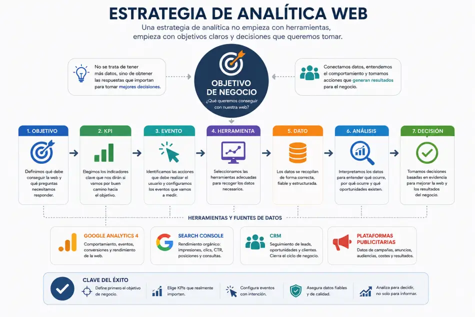 Proceso para definir objetivos, KPIs y medición dentro de una estrategia de analítica web
