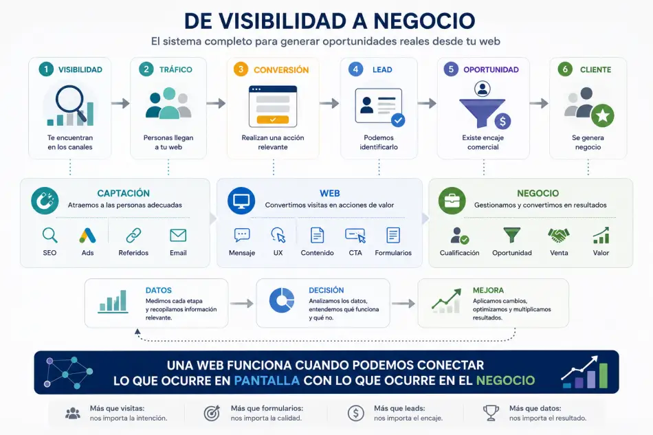 Sistema para relacionar tráfico web, conversiones, leads y oportunidades reales de negocio